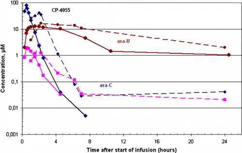 Figure 1.  Concentrations of CP-4055 (♦), ara-C (▪) and ara-U (•) after a 30 min (—) and 2 hr (---) infusion of CP-4055 at dose level 240 mg/m2.