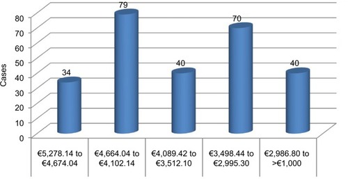 Figure 3 Distribution of average total costs.