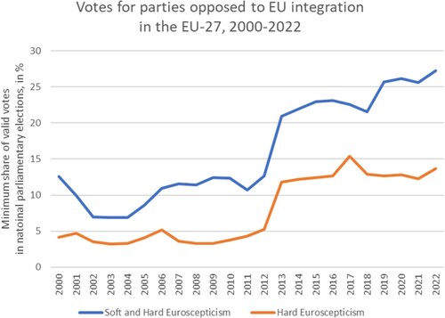 Figure 1. Votes for parties opposed to EU integration in national parliamentary elections in the EU-27, 2000–2022.Source: Directorate-General for Regional and Urban Policy (DG REGIO) calculations based on the CHES (Jolly et al. Citation2022) and DG REGIO data collection.Note: Hard Euroscepticism is defined as a score of 2.5 or lower on the EU-position index. Soft and hard Euroscepticism is defined as a score of 3.5 or lower on the EU-position index.