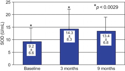 FIGURE 3.  SOD changes during the study.