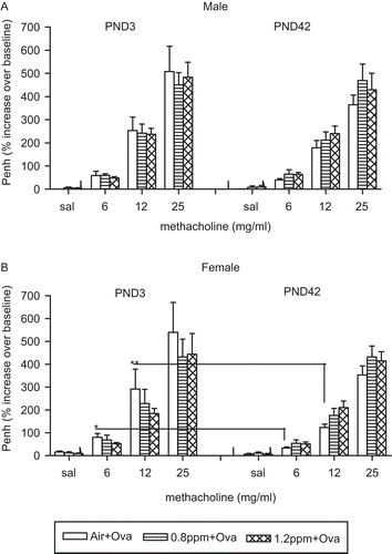 Figure 6.  Effect of maternal O3 exposure on airway responsiveness to methacholine (MCh) in the offspring. One day after the last ovalbumin (OVA) challenge, Penh to MCh was recorded in a 12-chamber Buxco system. Data are the mean (±SEM) of 3–6 offspring for (A) males and (B) females per group in three experiments (offspring numbers per sex in a group were n = 3–5 in Experiment I, n = 5–6 in Experiment II, and n = 5–7 in Experiment III). *P < 0.05 and **P < 0.005; significantly different from other groups.