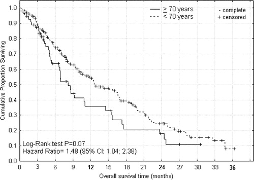 Figure 2.  Overall survival from start of palliative capecitabine or XELOX therapy for advanced colorectal cancer according to age < 70 and ≥70 years.