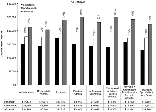Figure 2.  Annual cost per treated patient by indication (all patients). Percentages are provided for the relative costs of adalimumab compared with etanercept, and for infliximab compared with etanercept.
