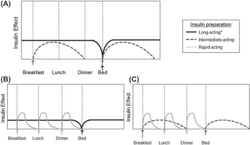 Figure 1. Insulin replacement regimens for the management of hyperglycemia. A: Once-daily, long-acting insulin analogue (black) or twice-daily, intermediate-acting human insulin (dashed) as basal replacement therapy. Insulin regimens can be intensified with the administration of a rapid-acting insulin analogue (light grey) at mealtimes in addition to long-acting (B) or intermediate-acting basal insulin (C). Arrows indicate insulin injections at mealtimes or bedtime. *As per the package insert, long-acting insulin glargine may be given at any time in the day, and insulin detemir once daily should be given in the evening. Adapted from De Witt et al. (Citation21) with permission.