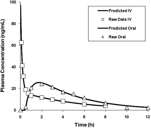 Figure 1.  Actual and predicted plasma concentration – time profiles for 20 mg intravenous (IV) and 50 mg oral administrations of melperone.