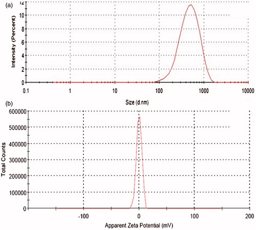 Figure 1. (a) Particle size distribution curve of the selected liposomal dispersion and (b) zeta potential measurement observed during analysis.