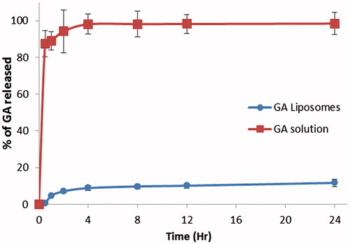 Figure 1. In vitro release profile of GA and GAL. GAL showed very minimal release of GA in 48 h.