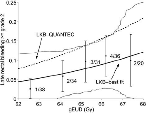 Figure 3. Incidence of late rectal bleeding as a function of gEUD. Data was binned in 1 Gy intervals according to computed gEUD values with the best fit n parameter value of 0.068. Error bars are binomial 68% confidence intervals. Only three plans fell outside the gEUD range 62 to 68, and were not included. The estimated 95% confidence interval for the best-fit model is shown by thin solid lines. The QUANTEC-recommended LKB model is shown as the dashed line (ignoring a small error due to the slightly different n values). Observed rates are smaller than QUANTEC predicted rates at all gEUD levels.