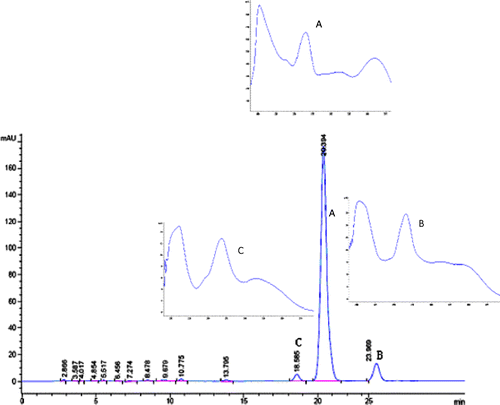 Figure 3 HPLC chromatogram and DAD scan of flavonoid mixture.
