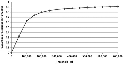 Figure 2. Cost-effectiveness acceptability curve of Monte Carlo simulations.