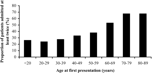 Figure 1. Readmission rate according to age at first presentation. (Abstract 105)