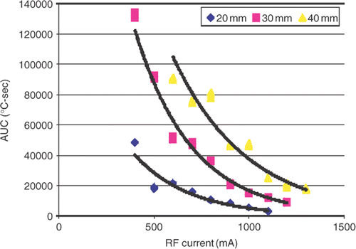 Figure 3. Relationship between AUC and current. Each diameter of coagulation is represented by its own curve (Table I). Statistically significant differences (both for α and β) were seen between three negative exponential functions (p < 0.001).