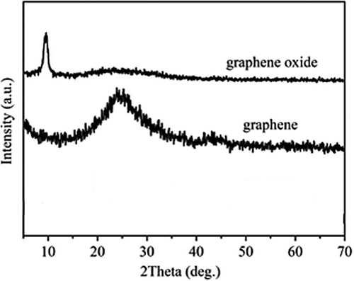 Figure 7. XRD spectra of graphite and graphene (CitationHuh 2011).