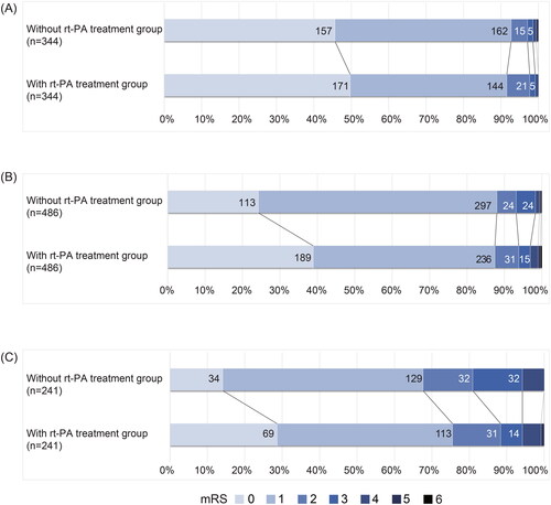 Figure 4. Functional outcomes assessed by mRS among patients with MIS in each subgroup. (A) Functional outcomes among patients with an NIHSS of 0–1. (B) Functional outcomes among patients with an NIHSS of 2–3. (C) Functional outcomes among patients with an NIHSS of 4–5.