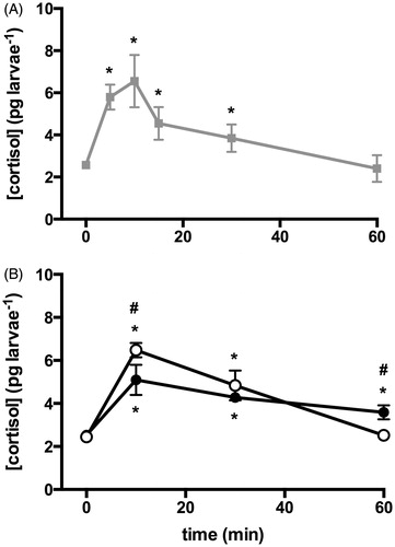 Figure 5. Whole-body cortisol concentration per larva (pg larva−1) after netting stress. (A) Cortisol concentrations at baseline (0) and 5, 10, 15, 30, 60 and 120 min after the start of the stressor. Larvae were of undetermined coping style. Cortisol levels peak at 10 min and are back to basal level at 60 min after the start of the stressor. *Indicates significant difference from baseline levels (p < 0.05, N = 10). (B) Cortisol concentrations at baseline (0) and 10, 30 and 60 min after the start of the stressor in different coping styles (EE empty, LE full circles). At the peak of the curve (10 min), the EE larvae show higher cortisol levels, and reach baseline levels faster than LE larvae. All values are mean ± SEM. *Indicates significant difference from baseline levels, and #indicates differences between coping styles (p < 0.05, N = 10).