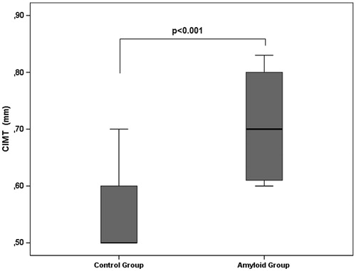 Figure 1. The comparison of CIMT of patients with AA amyloidosis to healthy volunteers.