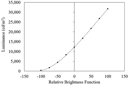 Fig. 2. Relationship between relative brightness function of the adjustment software and glare source luminance as measured from the location of the test participant using a Minolta LS-100 luminance meter.
