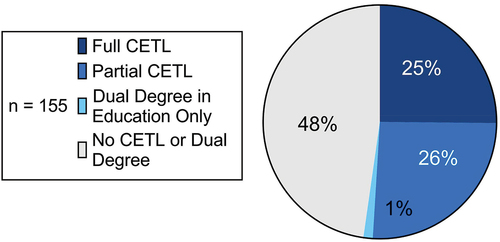 Figure 2. Clinician-educator track-like (CETL) program availability at U.S. allopathic medical schools.
