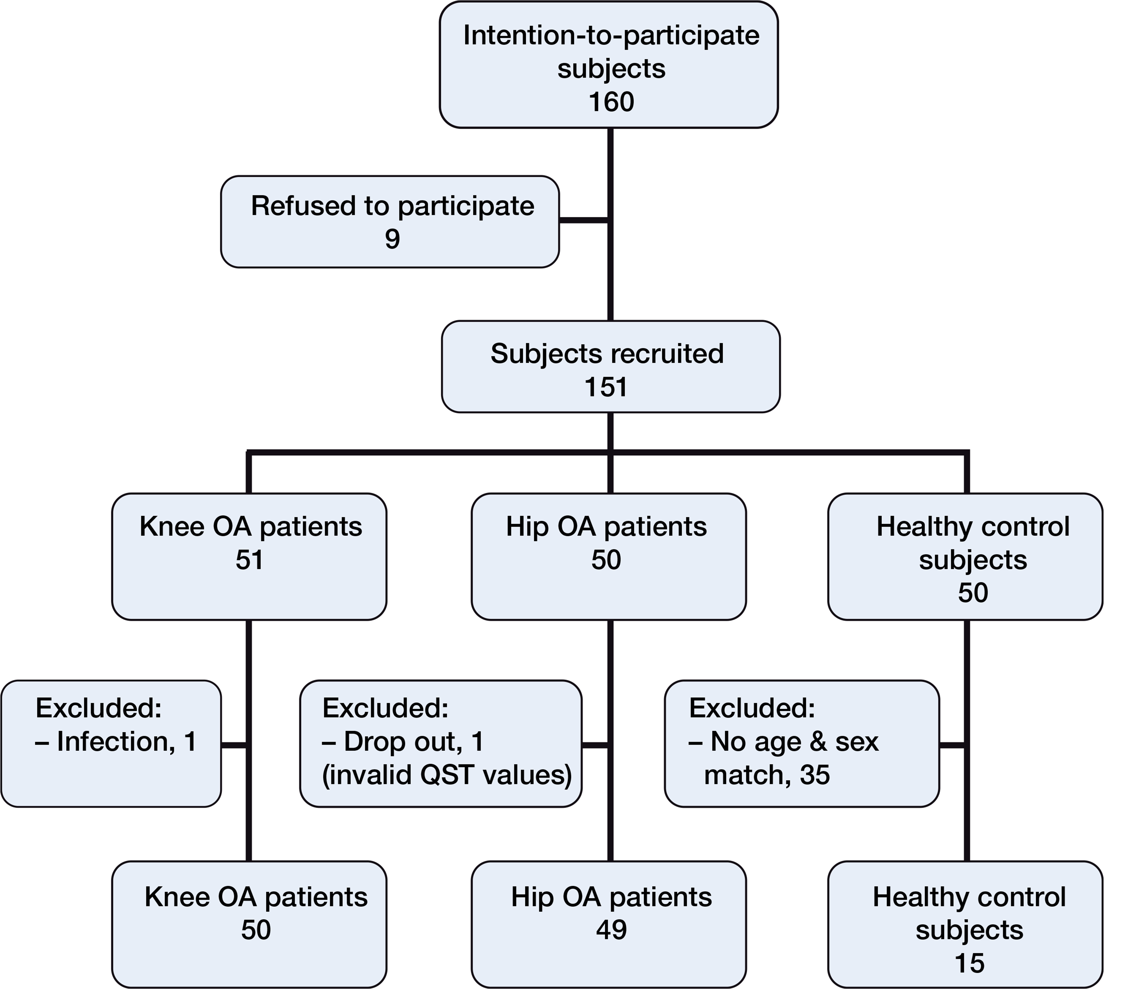 Flow diagram of recruitment of osteoarthritis (OA) patients and control subjects for quantitative sensory testing (QST).