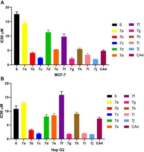 Figure 5 (A) IC50 values for anticancer activity of compounds 6, 7a–7j and CA4 using MTT assay against MCF-7 cell line. (B) IC50 values for anticancer activity of compounds 6, 7a–7j and CA-4 using MTT assay against Hep G2 cell line.