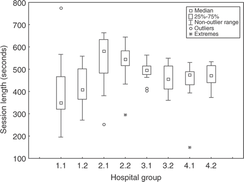 Figure 4. Mean distribution of session duration per assistant (hospitals H1, H2, H3, H4 are sub-divided into hospital groups: 1.1, 1.2, 2.1, etc.).