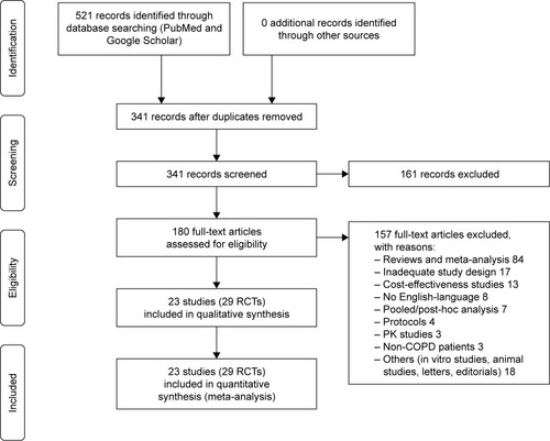 Figure 1 PRISMA flow diagram for the identification of studies included in the meta-analysis concerning the impact of LABA/LAMA FDCs on cardiovascular SAEs in COPD patients.