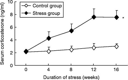Figure 2.  Effects of chronic psychological stress on serum corticosterone concentrations. Data are mean ± SEM. *P < 0.01 versus control group, two-way ANOVA (n = 9–10 per group/time point).
