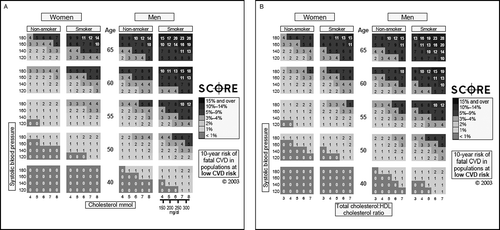 Figure 3.  The new risk charts based on SCORE data—in low-risk regions—based on (A) total cholesterol (URL for downloadable SCORE charts for cholesterol: http://www.escardio.org/initiatives/prevention/SCORE+Risk+Charts.htm) or (B) total cholesterol/HDL-C ratio Citation[5]. (Reprinted from European Heart Journal, 24, Conroy RM, Pyorala K, Fitzgerald AP, Sans S, Menotti A, De Backer G, et al. Estimation of ten-year risk of fatal cardiovascular disease in Europe: the SCORE project, 987–1003, Copyright (2003), with permission from the European Society of Cardiology.) Qualifiers (20) Note that total CVD risk may be higher than indicated in the chart: • As the person approaches the next age category • In asymptomatic subjects with pre-clinical evidence of atherosclerosis (e.g. CT scan, ultrasonography) • In subjects with a strong family history of premature CVD • In subjects with low HDL-C levels, raised triglyceride levels, impaired glucose tolerance, or with raised levels of CRP, fibrinogen, homocysteine, apolipoprotein B or lipoprotein(a) • In obese and sedentary subjects