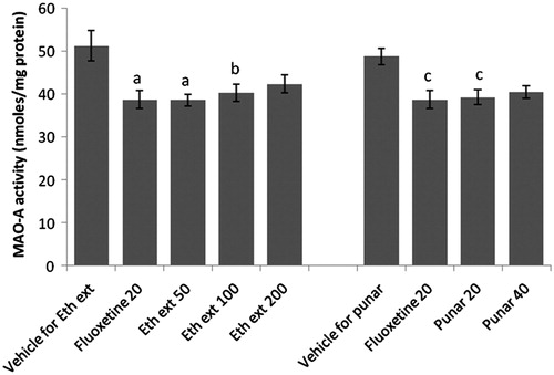 Figure 7. Effect of ethanol extract of Boerhaavia diffusa and punarnavine on MAO-A activity. n = 10 in each group; values are in mean ± SEM. Doses are listed in mg/kg. Data were analyzed by a one-way ANOVA followed by Tukey’s post hoc test. Eth ext stands for ethanol extract and punar stands for punarnavine. F(7, 72) = 5.326, p < 0.0001. ap < 0.01, bp < 0.05 as compared to the vehicle group for ethanol extract; cp < 0.05, as compared to the vehicle group for punararnavine.