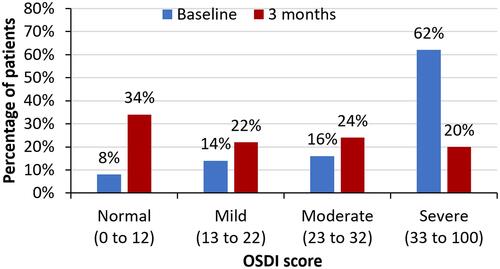 Figure 3 The proportion of eyes with normal, mild, moderate, and severe OSDI score at baseline and after 3 months of treatment.