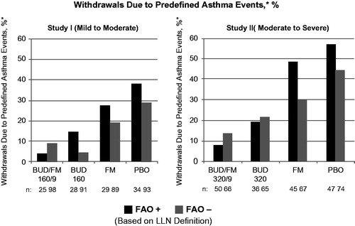 Figure 1. Adjusted* mean changes from baseline in % of withdrawals due to predefined asthma events± by FAO category (LLN definition) in study I (mild-to-moderate asthma) and study II (moderate-to-severe asthma). Run-in treatment was placebo for study I and lower dose budesonide for study II (see “Methods” section for run-in and treatment details). *Data presented as least-squares mean unless otherwise noted. ±Predefined criteria for an asthma event included: (1) decrease in am predose FEV1 ≥20% from randomization or a decrease to <45% (study I) or <40% (study II) of predicted normal, (2) ≥12 actuations of albuterol/day on ≥3 days within a 7-day period, (3) decrease in am PEF ≥20% from baseline on ≥3 days within a 7-day period, (4) ≥2 nights with an awakening due to asthma requiring rescue medication within any 7-day period and (5) clinical exacerbation requiring emergency treatment, hospitalization or use of an asthma medication not allowed by the protocol. BUD/FM, budesonide/formoterol; FAO, fixed airflow obstruction; LLN, lower limit of normal; PBO, placebo.