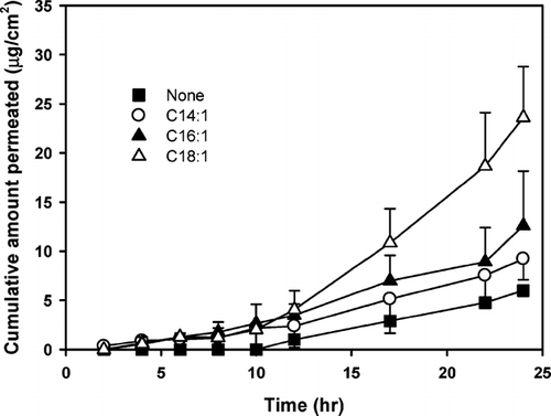 FIG. 2 Effect of carbon-chain length of cis-monounsaturated fatty acids on the transdermal permeation of diclofenac through rat skin. Each point represents the mean ± S.D. of four experiments.