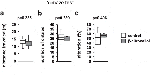 Figure 6. Effect of β-citronellol on performance on the Y-maze test.