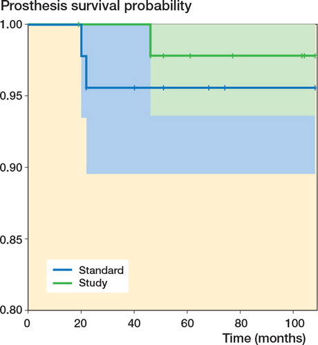Figure 3. Kaplan-Meier survival estimates with revision as end-point. “Standard” refers to porous-coated cups and “Study” refers to HA/TCP-coated cups. The colored areas represent 95% confidence intervals. Patients who died before the last follow-up appear as censored observations and are marked with crosses. The p-value, calculated from a log-rank test, was 0.5.