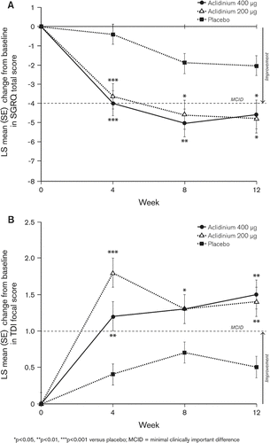 Figure 3.  Mean (SE) change from baseline in A) SGRQ total score and B) TDI focal score at Weeks 4, 8, and 12.