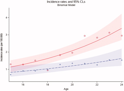 Figure 2. Age-adjusted incidence rates of head and neck cancer in patients, aged 15–24 years, in Denmark from 1978 to 2014 stratified on age at diagnosis (n = 424). The figure shows incidence rates stratified on ages. Each red circle represents the incidence rate for females in each age group and each blue cross represents the incidence rate for males in each age group (15 to 24 years).