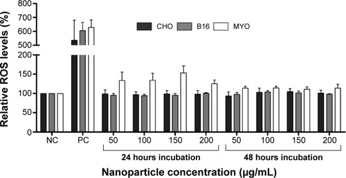 Figure 8 Relative ROS levels for CHO, B16, and MYO cells incubated with increasing concentrations of PAA-coated NPs for 24 and 48 hours as spectrofluorimetrically determined by CM-H2DCFDA assay.Notes: NC represents untreated cells, while cells in PC were exposed to 500 μM H2O2 for 1 hour. Values are presented as a percentage of ROS in treated cells compared to negative control. Mean and standard error are shown for three independent experiments.Abbreviations: B16, mouse melanoma cell line; CHO, Chinese Hamster Ovary cell line; CM-H2DCFDA, 5-(and-6)-chloromethyl-2′,7′-dichlorodihydrofluorescein diacetate; MYO, primary human myoblasts; NC, negative control; NP, nanoparticle; PAA, polyacrylic acid; PC, positive control; ROS, reactive oxygen species.