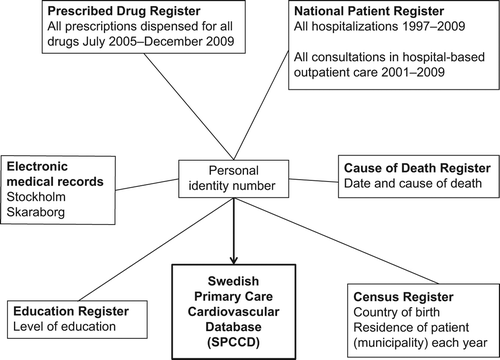 Figure 1. Sources contributing with data in Swedish Primary Care Cardiovascular Database.