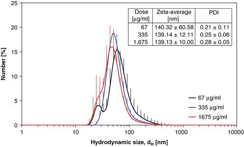 Figure 3. Hydrodynamic size distribution of intratracheally instilled Printex 90 dispersions. Particle size distribution at the three instillation concentrations for the intratracheal instillation exposure measured by Dynamic Light Scattering. Error bars show the standard deviation of six measurements. Inserted table shows the average intensity size and polydispersivity index.