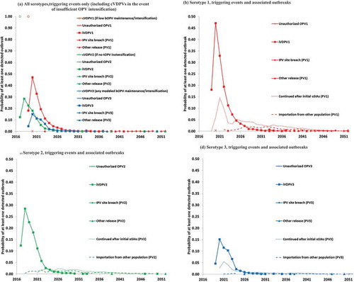 Figure 1. Risks overtime, by serotype and source and defined as the probability of a detected outbreak that triggers an outbreak response (i.e. oSIAs) and based on runs that assumed OPV13 cessation in 2019 [Citation38,Citation40]. (a) All serotypes, triggering events only (including cVDPVs in the event of insufficient OPV intensification). (b) Serotype 1, triggering events and associated outbreaks. (c) Serotype 2, triggering events and associated outbreaks. (d) Serotype 3, triggering events and associated outbreaks.