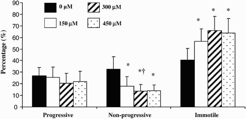 Figure 2.  Effect of different concentrations of prostasomes on sperm motility. The sperm motility of spermatozoa incubated in the absence or presence of prostasomes (150, 300 and 450 μM) was analyzed by CASA. The results indicate that addition of prostasomes induced a significant decline of non-progressive motile spermatozoa which was accompanied by an increase of the proportion of immotile spermatozoa. The values are means ± SEM, n = 11. * significantly different (p < 0.05) compared with control (SPZ + 0 μM prostasomes). † significantly different (p < 0.05) compared with 150 μM of prostasomes.