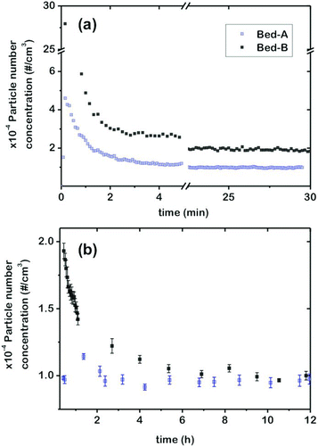 FIG. 4 Reproducibility of nanoparticle aerosol generation: number concentration of particles (5–1000 nm) for two independent beds (A and B) prepared using the same procedure with 5–15 nm silica-coated glass beads (Q FEED = 1.5 L/min; Q DILUTION = 0.5 L/min; and H B = 5 cm). (Color figure available online.)