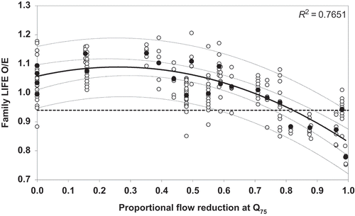 Fig. 5 Hydro-ecology validation plot for the WMW area. Data for AMP4 sites (Bradley et al. Citation2013) and historical data from Environment Agency sites (flow impacts derived from groundwater model). The mean LIFE O/E value at each site is plotted. The trend line, its 95% confidence and prediction intervals are shown together with 0.94 LIFE O/E.