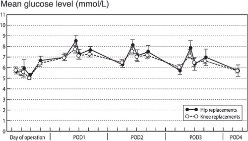 Figure 2. Mean glucose (with 95% CIs) following primary hip and knee replacement in patients with osteoarthritis.