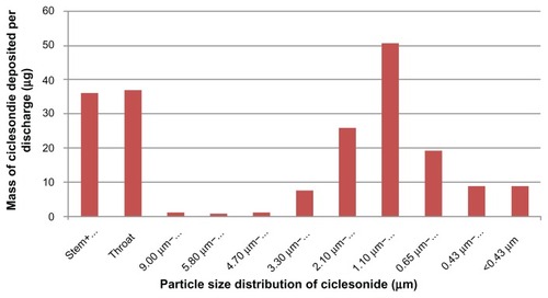 Figure 2 Aerodynamic particle size distribution of CIC pMDI, Batch No 4BGA001 (MMAD = 1.52 μm, fine particle dose = 121 μg) (Nycomed: a Takeda company, data on file 2001).
