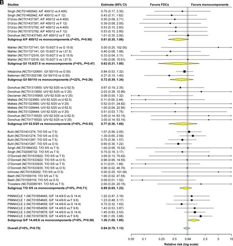 Figure 2 Forest plot of pair-wise meta-analysis of the impact of the LABA/LAMA FDCs on cardiovascular SAEs in COPD patients.