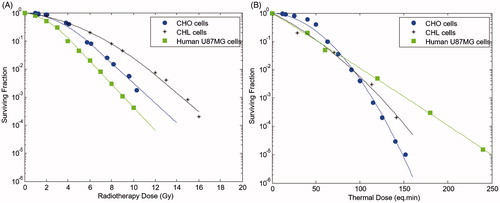 Figure 2. Fraction of cells surviving as a function of the radiation (A) or thermal (B) dose for (•) CHO, (♦) CHL and (▪) GBA. Data have been extracted from previously published results: (CHO),[Citation61] (CHL),[Citation62] (GBA) [Citation65] (A) and (CHO), [Citation63] (CHL), [Citation66] (GBA) [Citation64] (B).