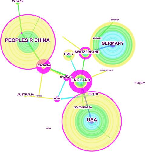 Figure 2 Network of countries/territories on acupuncture for Migraine. The purple node in the middle of the annual ring means the influence and the significance of a country/territory. The larger the node and the more purple it exhibits, the greater is the importance of the country/territory.