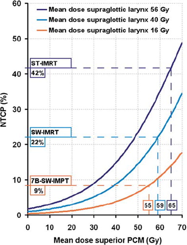 Figure 3. Calculated normal tissue complication probability (NTCP) values of physician-rated RTOG grade 2–4 swallowing dysfunction in a patient with a considerable benefit. According to our models [Citation7], the NTCP with standard (ST)-intensity-modulated radiotherapy (IMRT), swallowing-sparing (SW)-IMRT and SW-intensity-modulated proton therapy with 7 beams (7B-SW-IMPT) depends not only on the mean dose to the superior pharyngeal constrictor muscle (PCM), but also on the mean dose to the supraglottic larynx region.