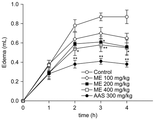 Figure 4.  Effect of P. piperoides ME on rat paw edema induced by carrageenan. Groups of rats were pre-treated with vehicle (control group, 10 mL/kg, p.o., n = 6), aspirin (AAS, 300 mg/kg, p.o., n = 6), or P. piperoides ME in concentrations of 100, 200, and 400 mg/kg (p.o., n = 6/dose) 60 min before carrageenan-induced paw edema. Measurements were performed at times 0, 1, 2, 3, and 4 h after the subplantar injection of carrageenan (1%, 100 μL). Each value represents the mean ± SEM. Asterisks denote statistical significance, *p < 0.05 and **p < 0.001 in relation to control group. ANOVA followed by Tukey’s test.